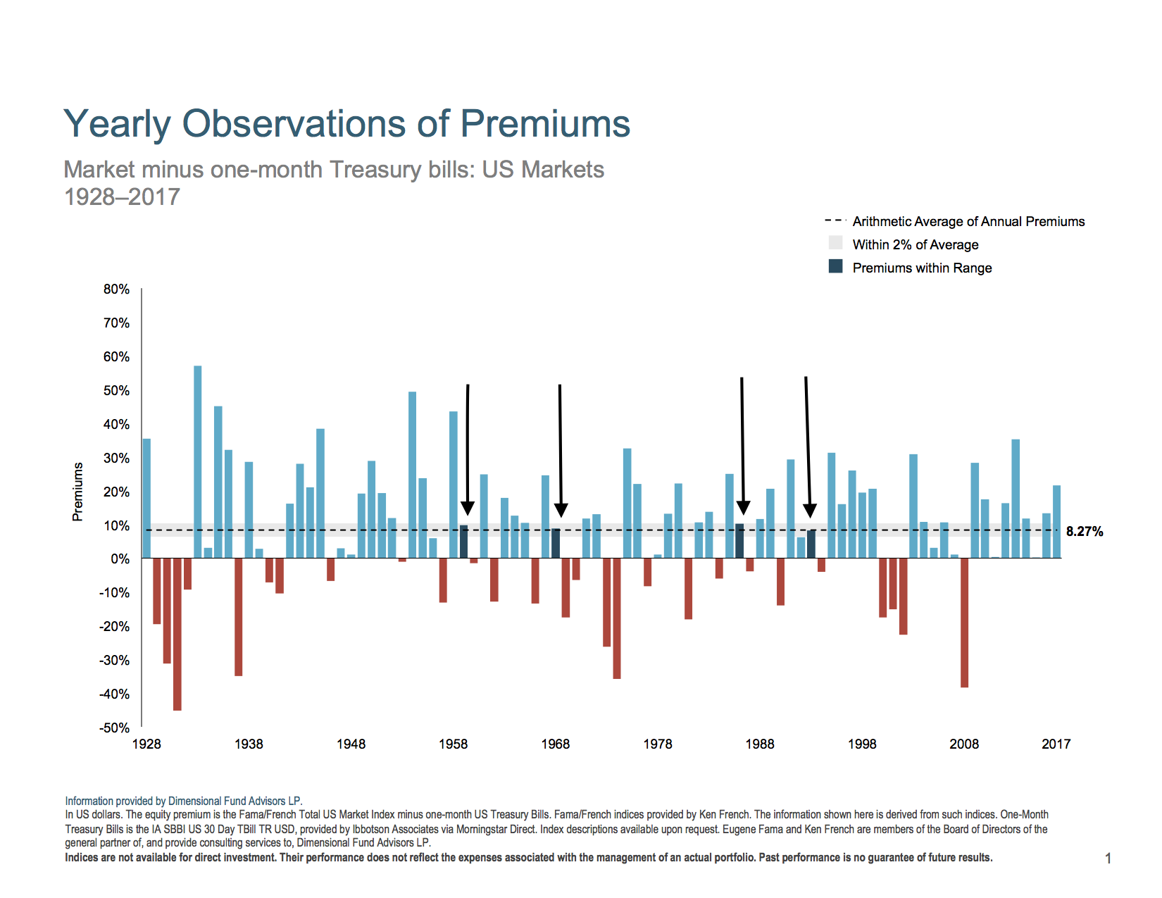 Yearly observation of premiums.  US stock market minus one-month treasury bills.  1928 to 2017.